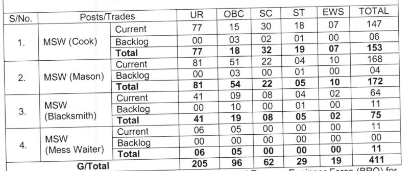 BRO MSW GREF Recruitment 2025
